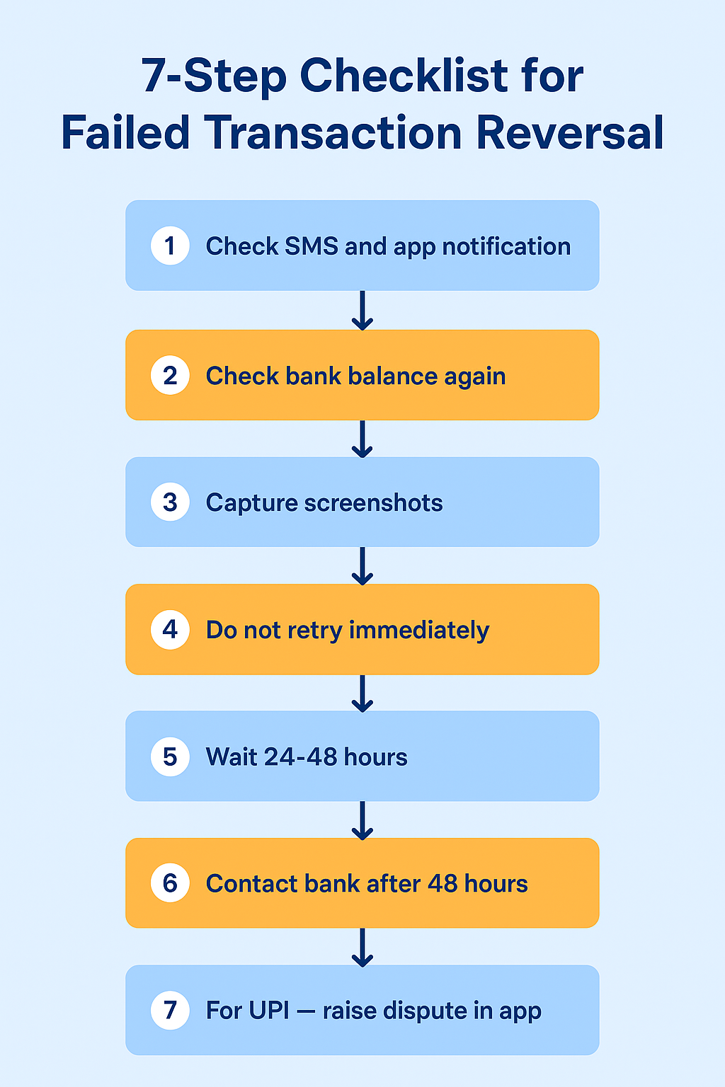 FAILED TRANSACTION REVERSAL